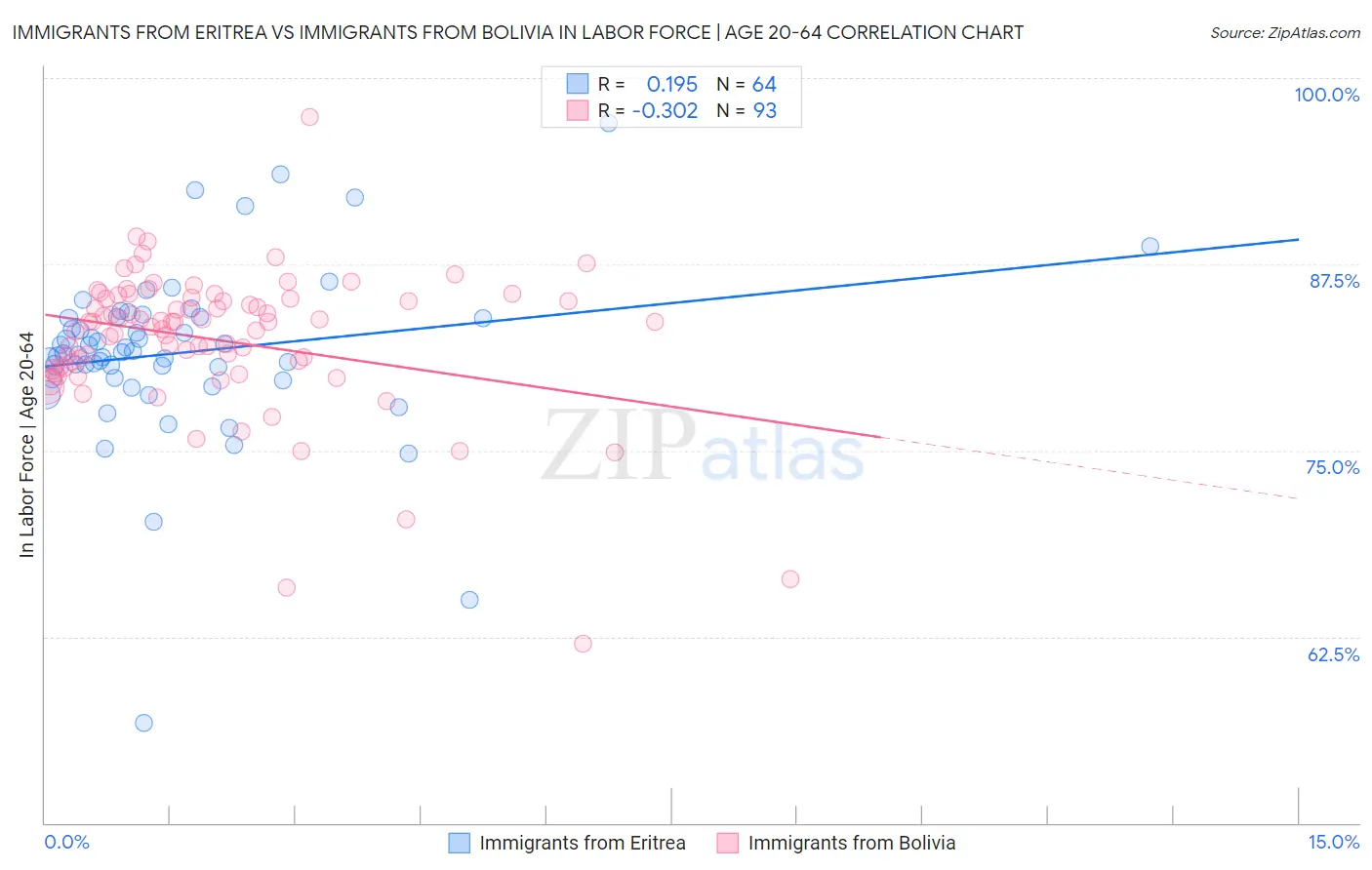 Immigrants from Eritrea vs Immigrants from Bolivia In Labor Force | Age 20-64