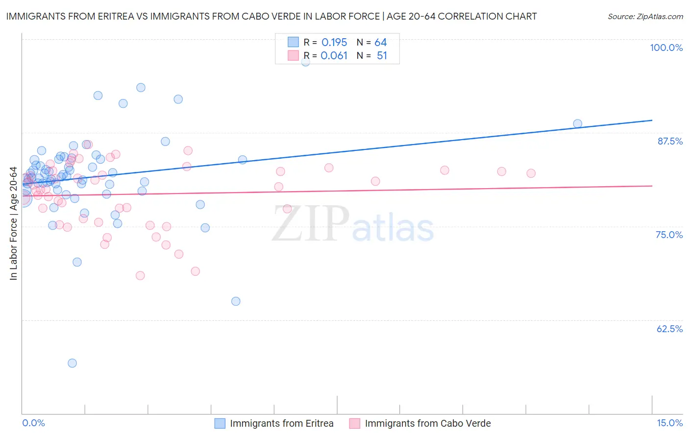 Immigrants from Eritrea vs Immigrants from Cabo Verde In Labor Force | Age 20-64