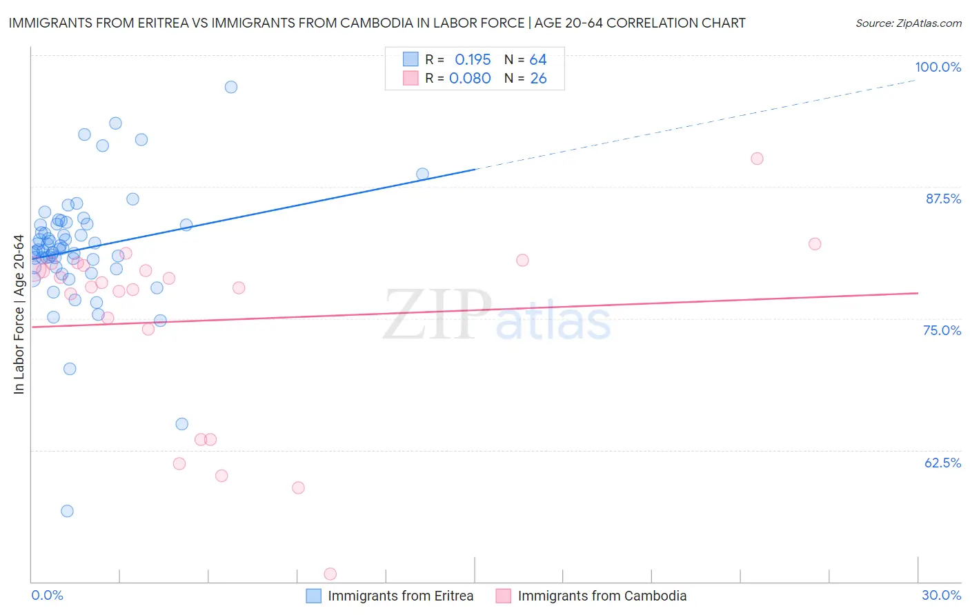 Immigrants from Eritrea vs Immigrants from Cambodia In Labor Force | Age 20-64