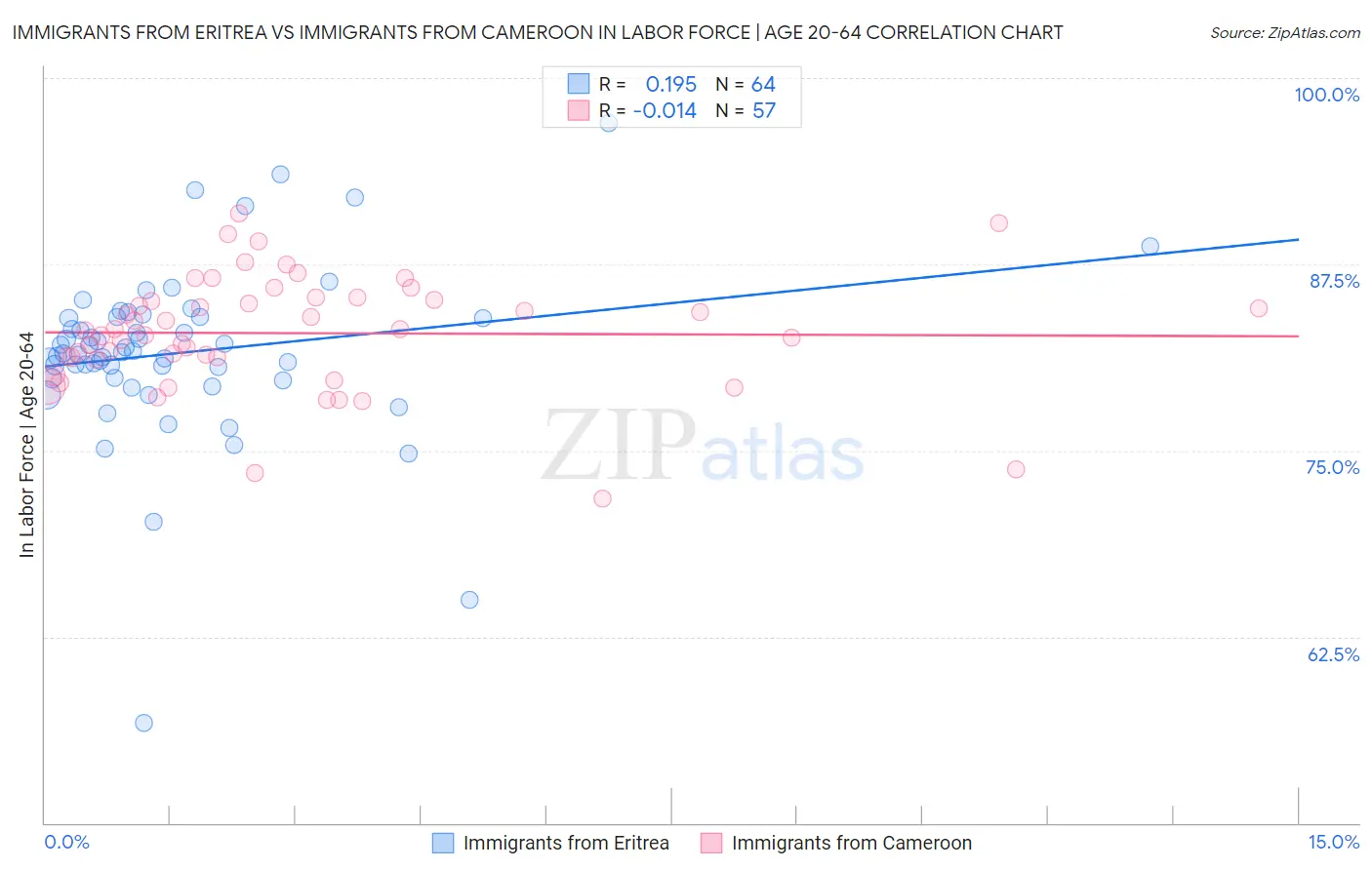Immigrants from Eritrea vs Immigrants from Cameroon In Labor Force | Age 20-64