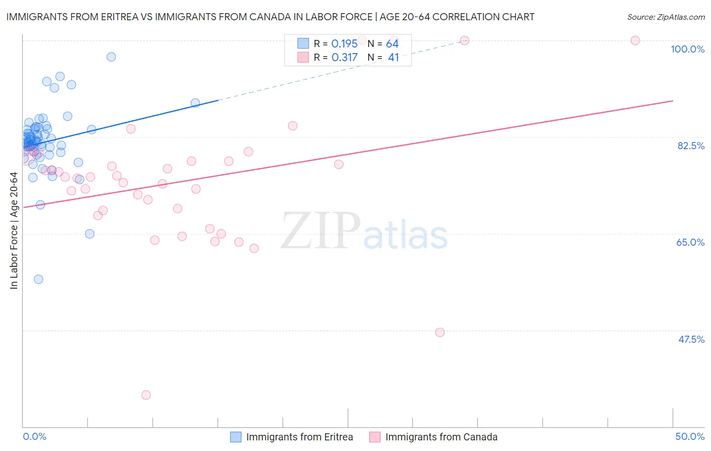 Immigrants from Eritrea vs Immigrants from Canada In Labor Force | Age 20-64