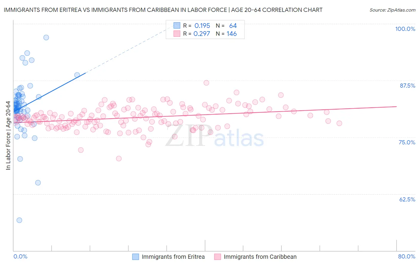 Immigrants from Eritrea vs Immigrants from Caribbean In Labor Force | Age 20-64