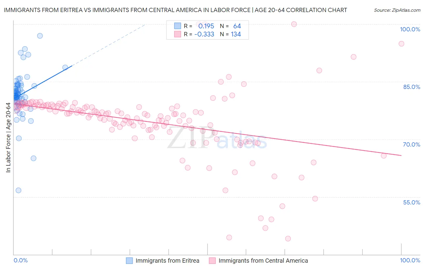 Immigrants from Eritrea vs Immigrants from Central America In Labor Force | Age 20-64