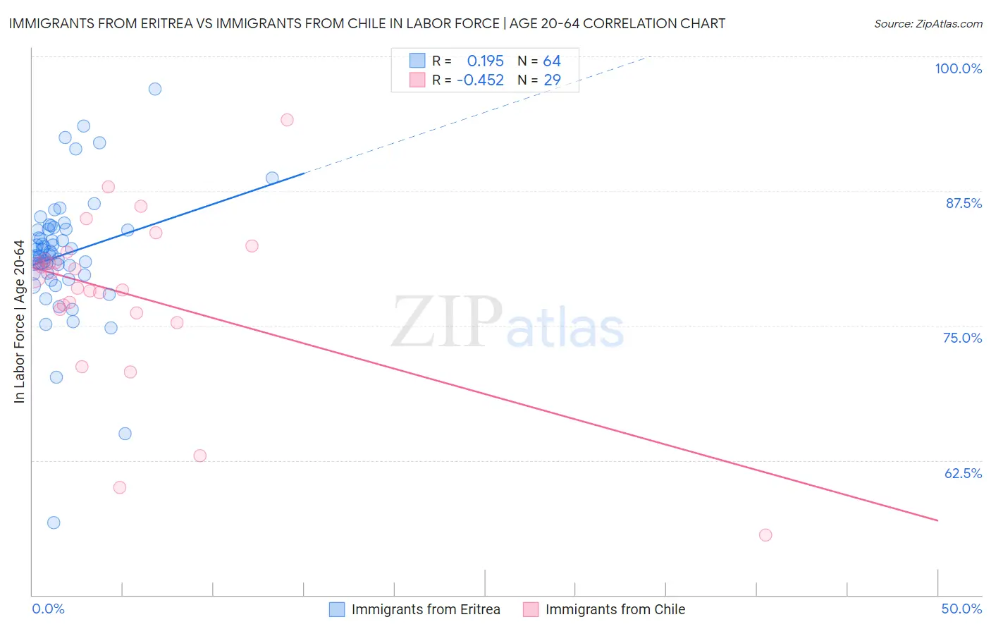 Immigrants from Eritrea vs Immigrants from Chile In Labor Force | Age 20-64