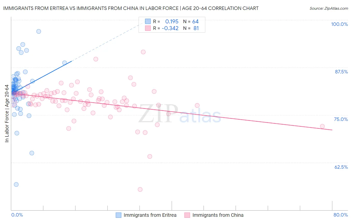 Immigrants from Eritrea vs Immigrants from China In Labor Force | Age 20-64