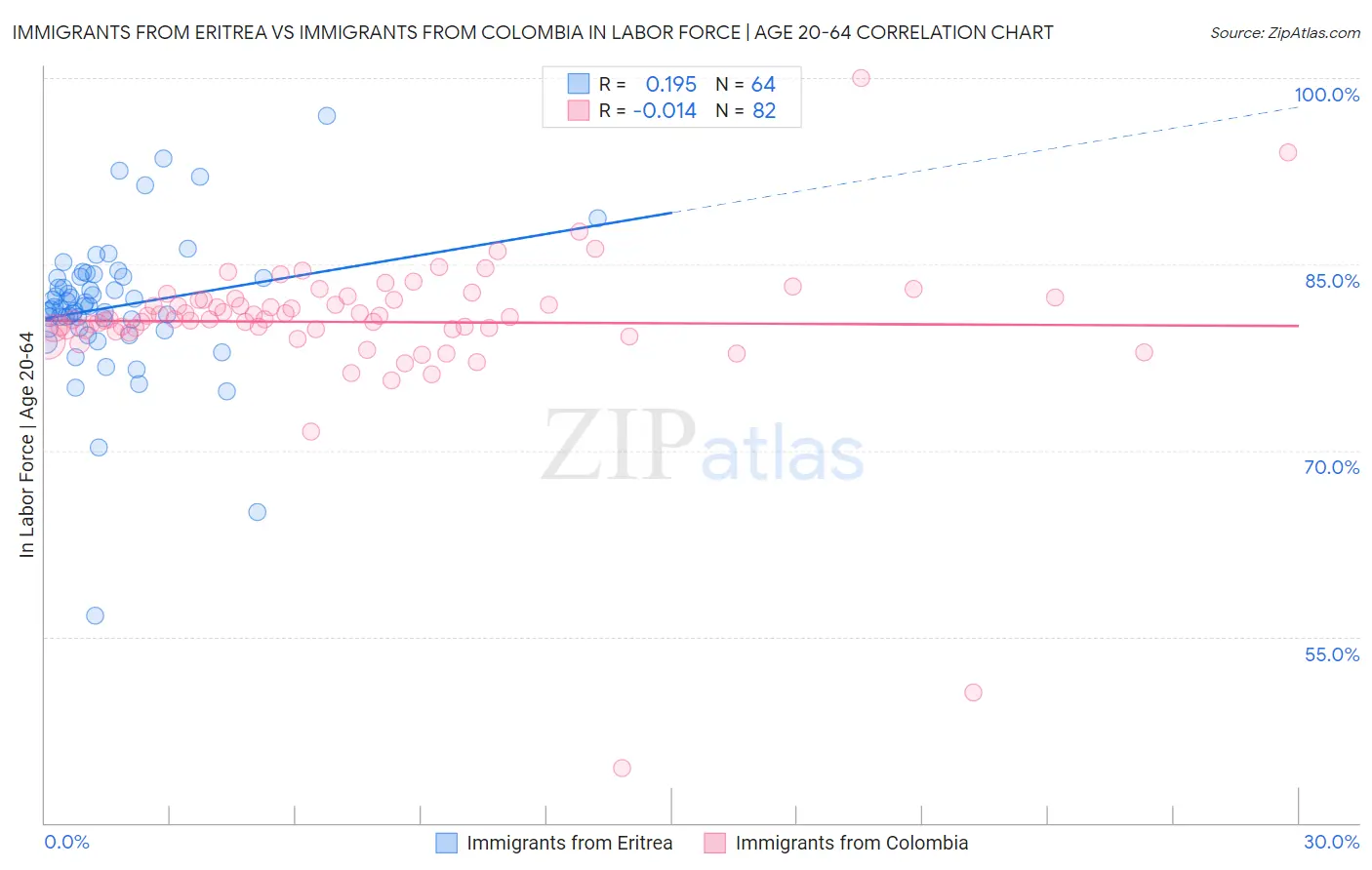 Immigrants from Eritrea vs Immigrants from Colombia In Labor Force | Age 20-64