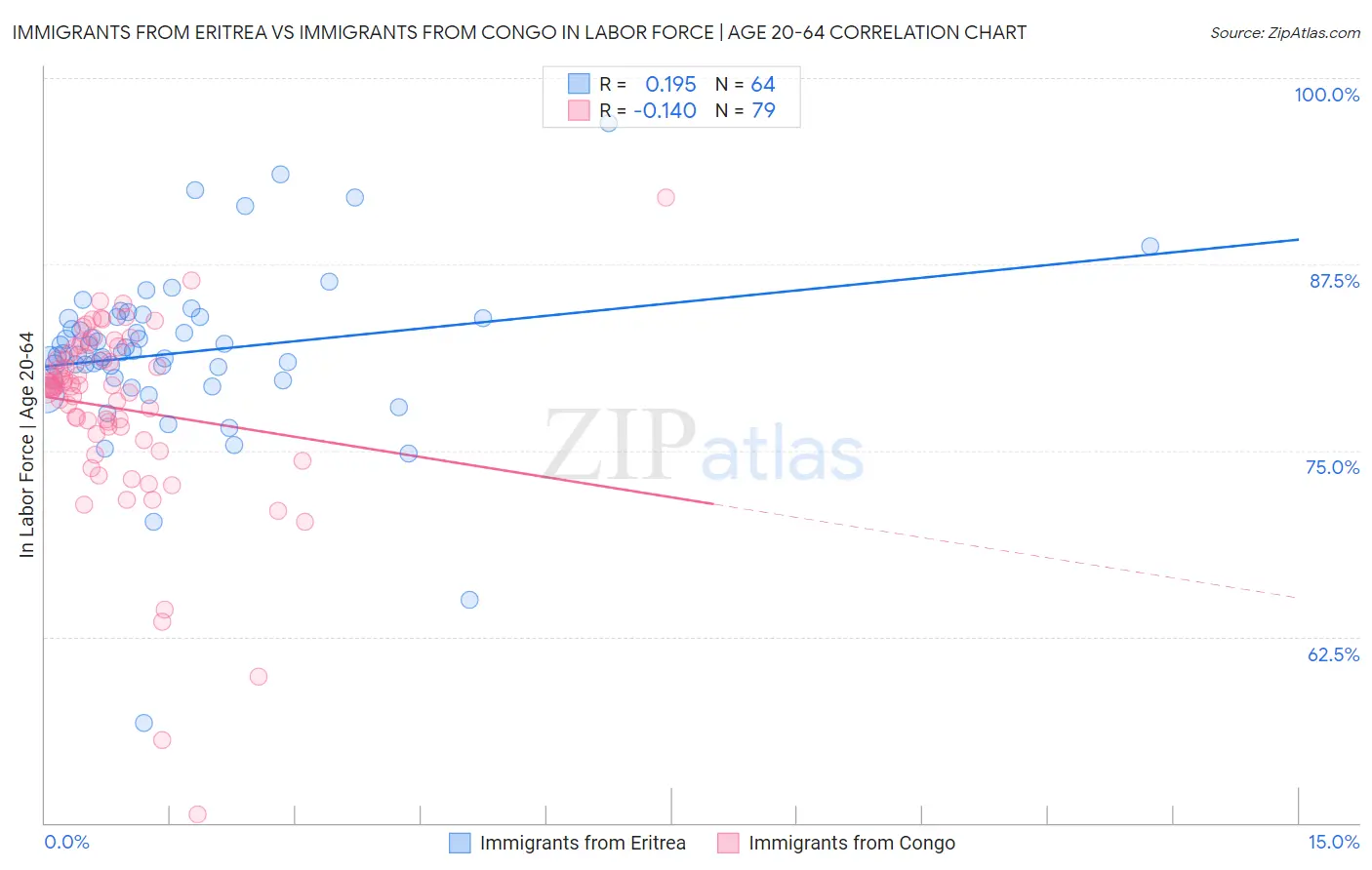 Immigrants from Eritrea vs Immigrants from Congo In Labor Force | Age 20-64