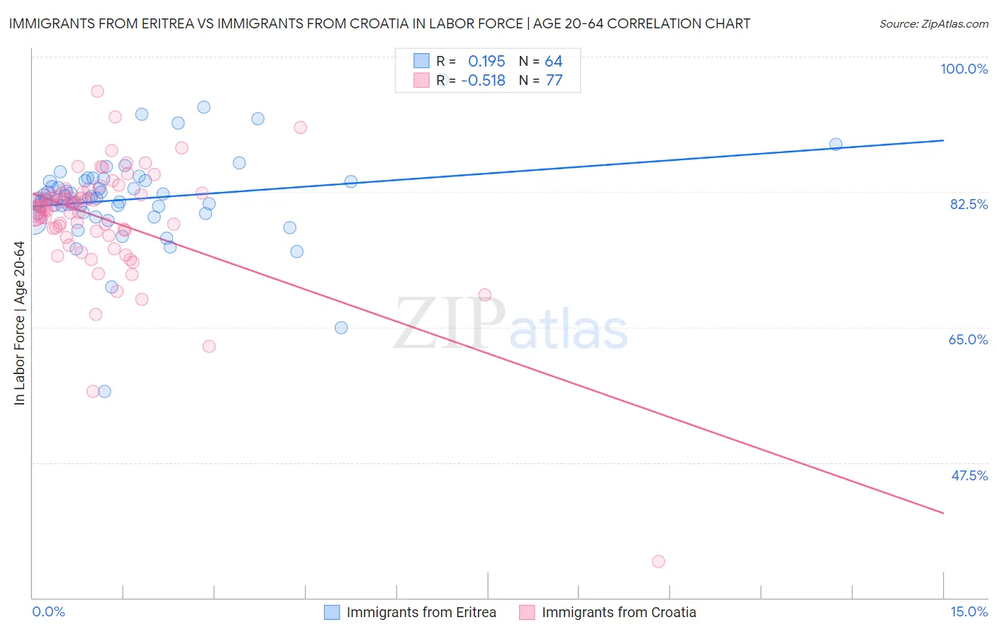 Immigrants from Eritrea vs Immigrants from Croatia In Labor Force | Age 20-64