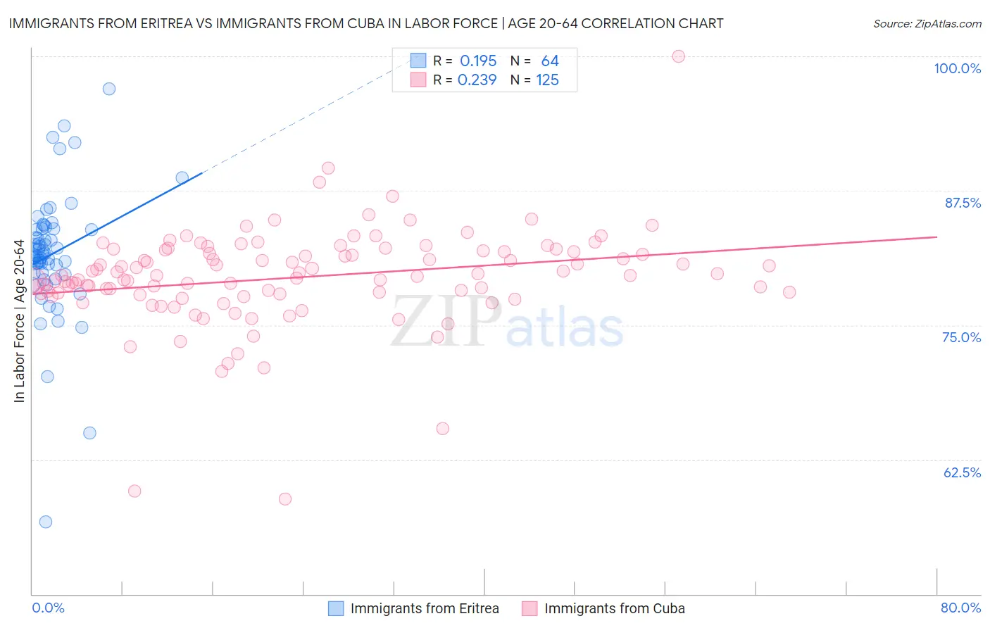 Immigrants from Eritrea vs Immigrants from Cuba In Labor Force | Age 20-64