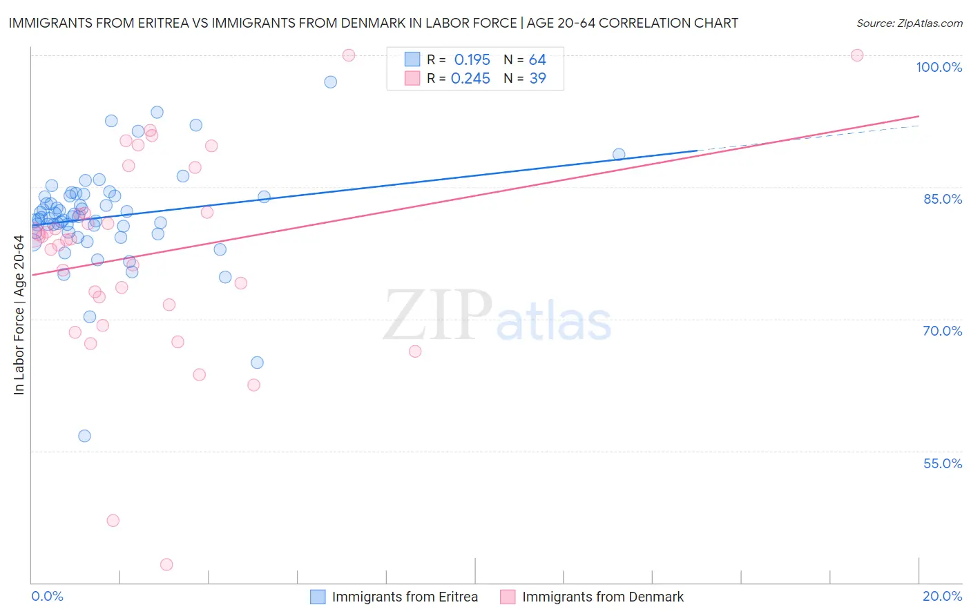 Immigrants from Eritrea vs Immigrants from Denmark In Labor Force | Age 20-64