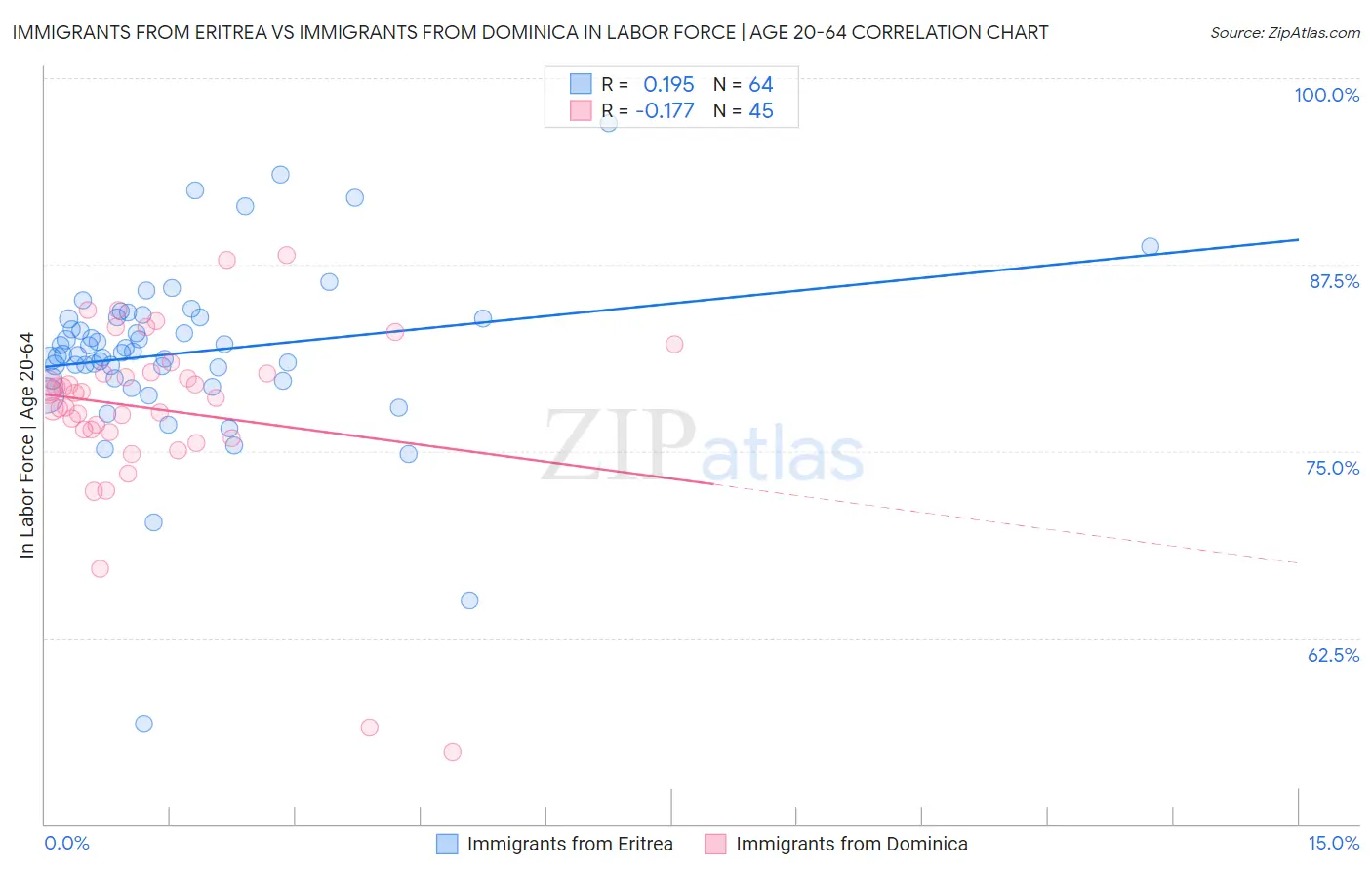 Immigrants from Eritrea vs Immigrants from Dominica In Labor Force | Age 20-64