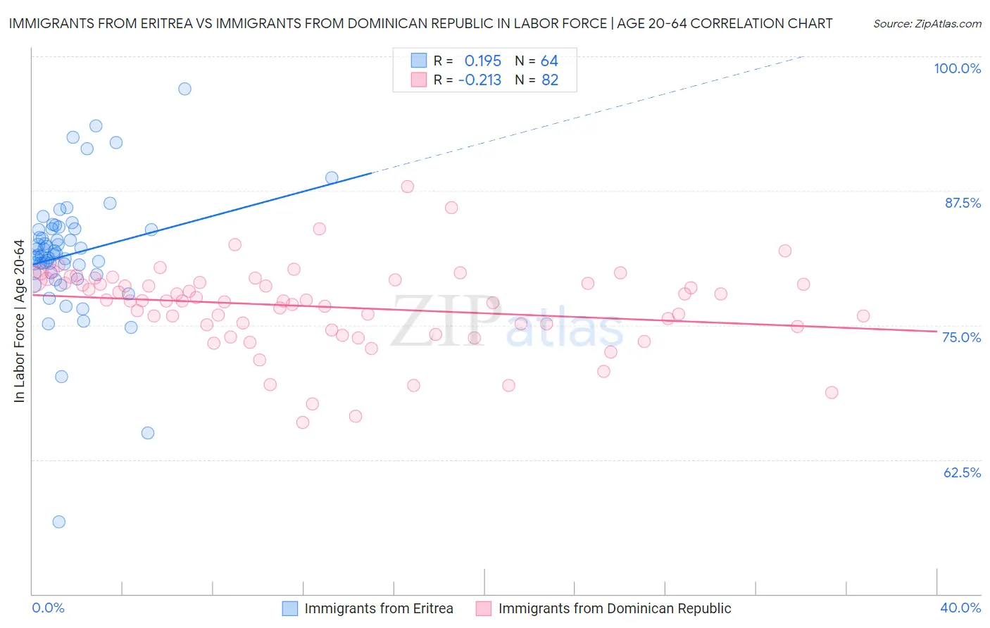 Immigrants from Eritrea vs Immigrants from Dominican Republic In Labor Force | Age 20-64