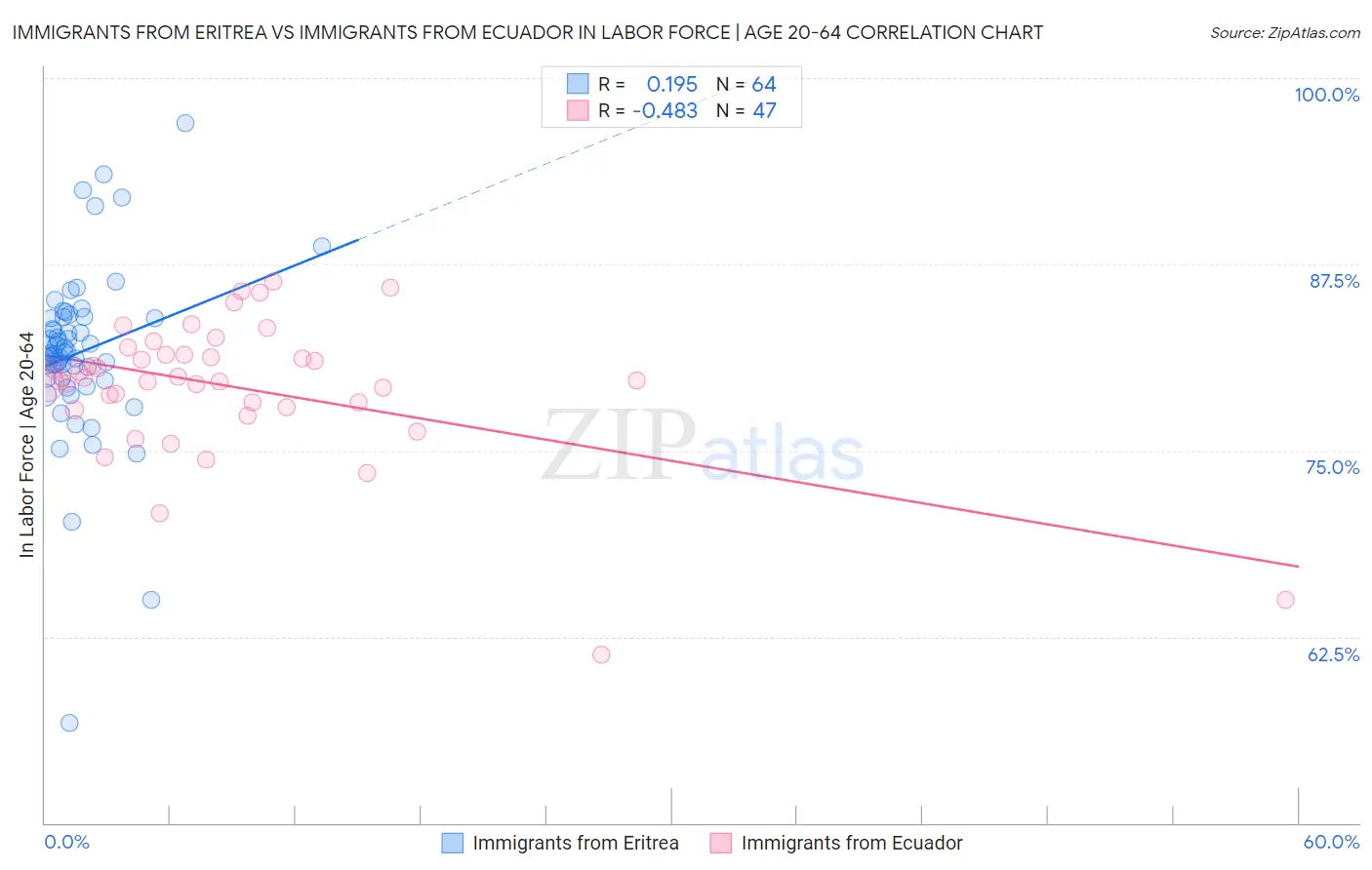 Immigrants from Eritrea vs Immigrants from Ecuador In Labor Force | Age 20-64
