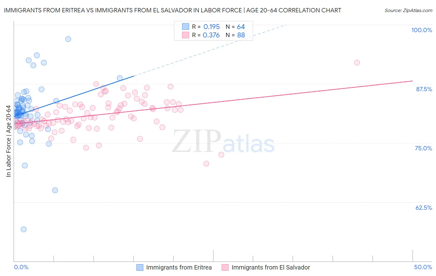 Immigrants from Eritrea vs Immigrants from El Salvador In Labor Force | Age 20-64