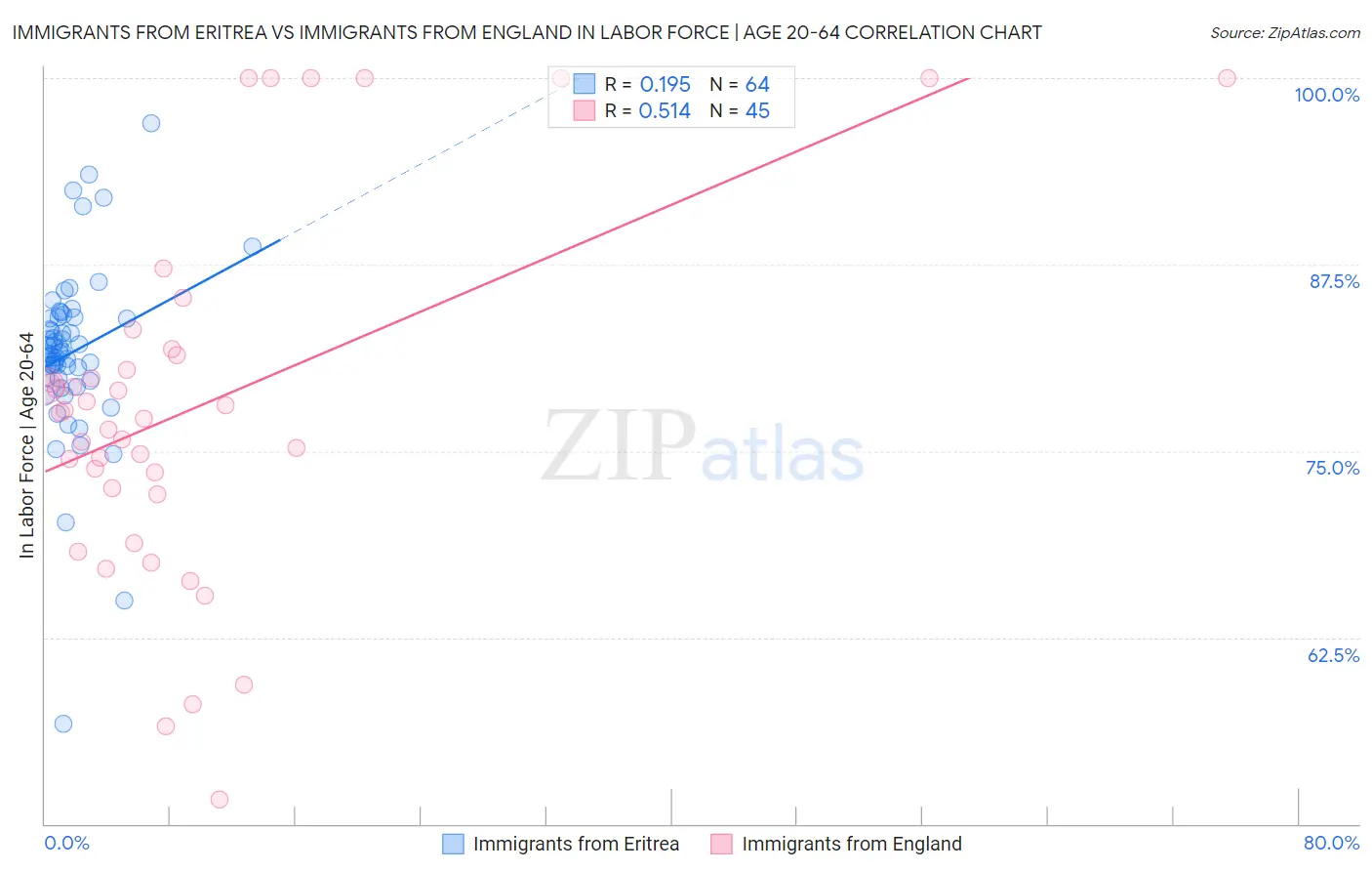 Immigrants from Eritrea vs Immigrants from England In Labor Force | Age 20-64