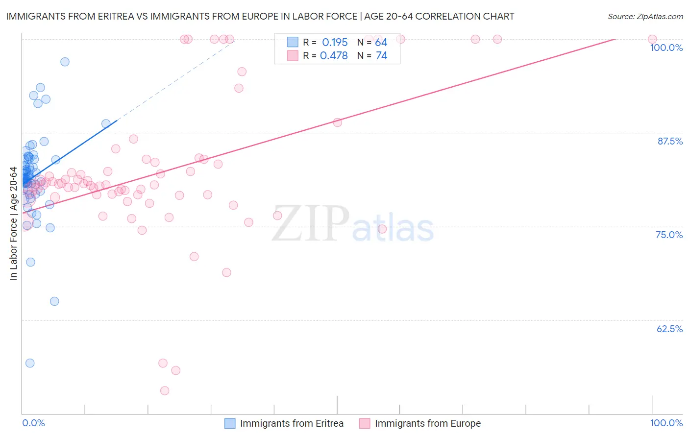 Immigrants from Eritrea vs Immigrants from Europe In Labor Force | Age 20-64