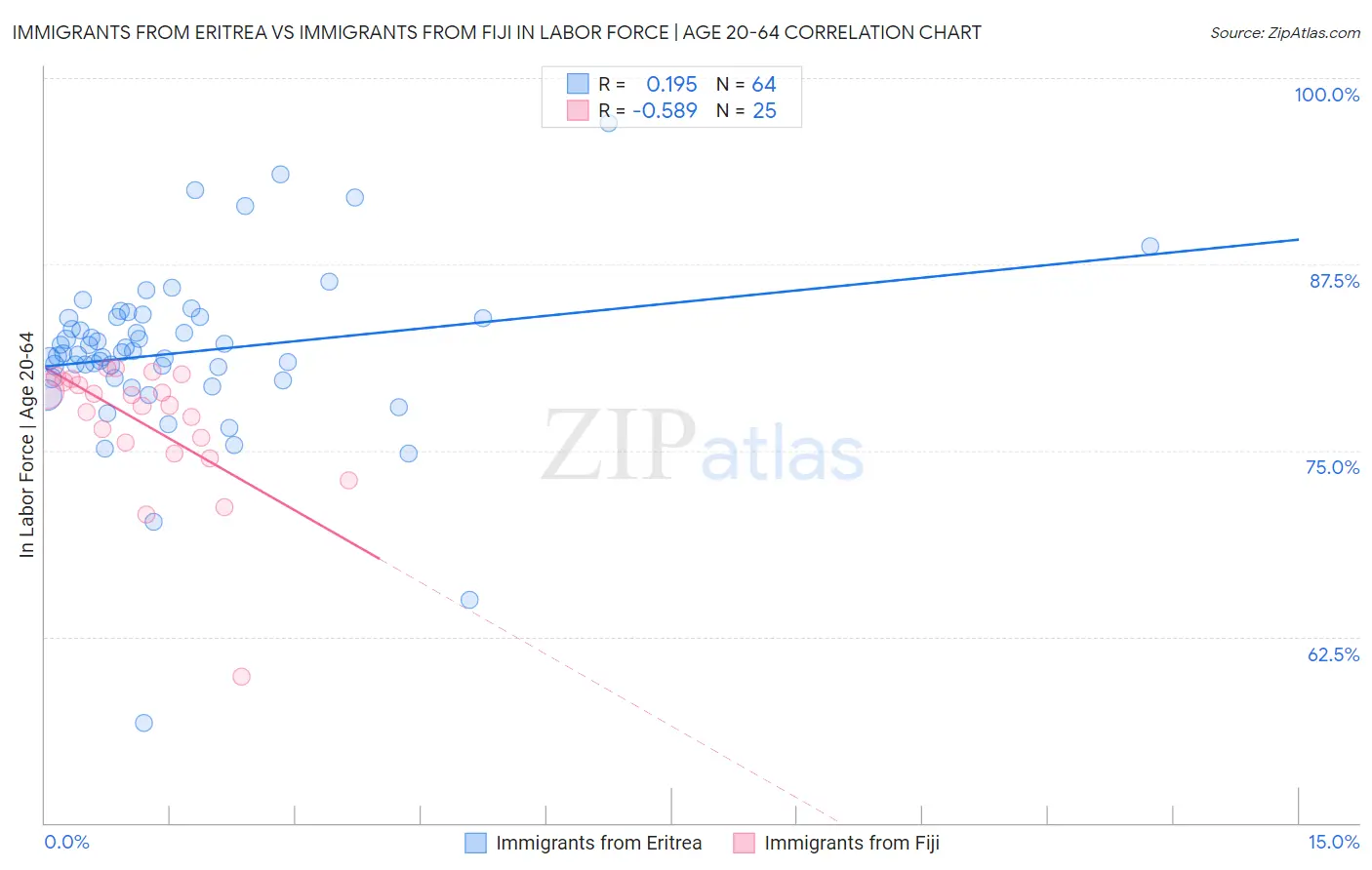 Immigrants from Eritrea vs Immigrants from Fiji In Labor Force | Age 20-64