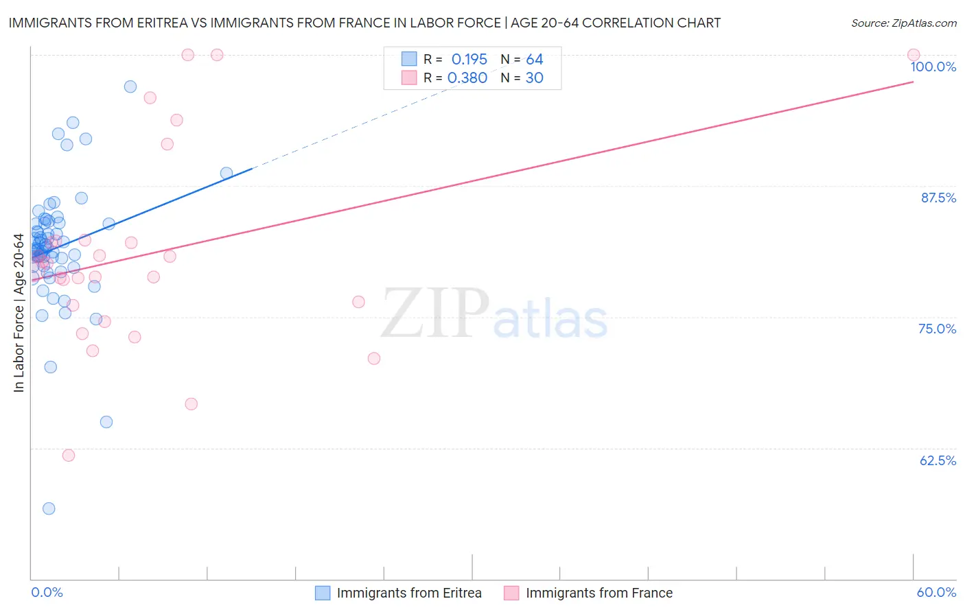 Immigrants from Eritrea vs Immigrants from France In Labor Force | Age 20-64
