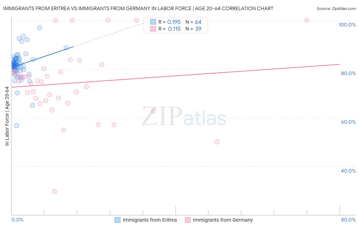 Immigrants from Eritrea vs Immigrants from Germany In Labor Force | Age 20-64