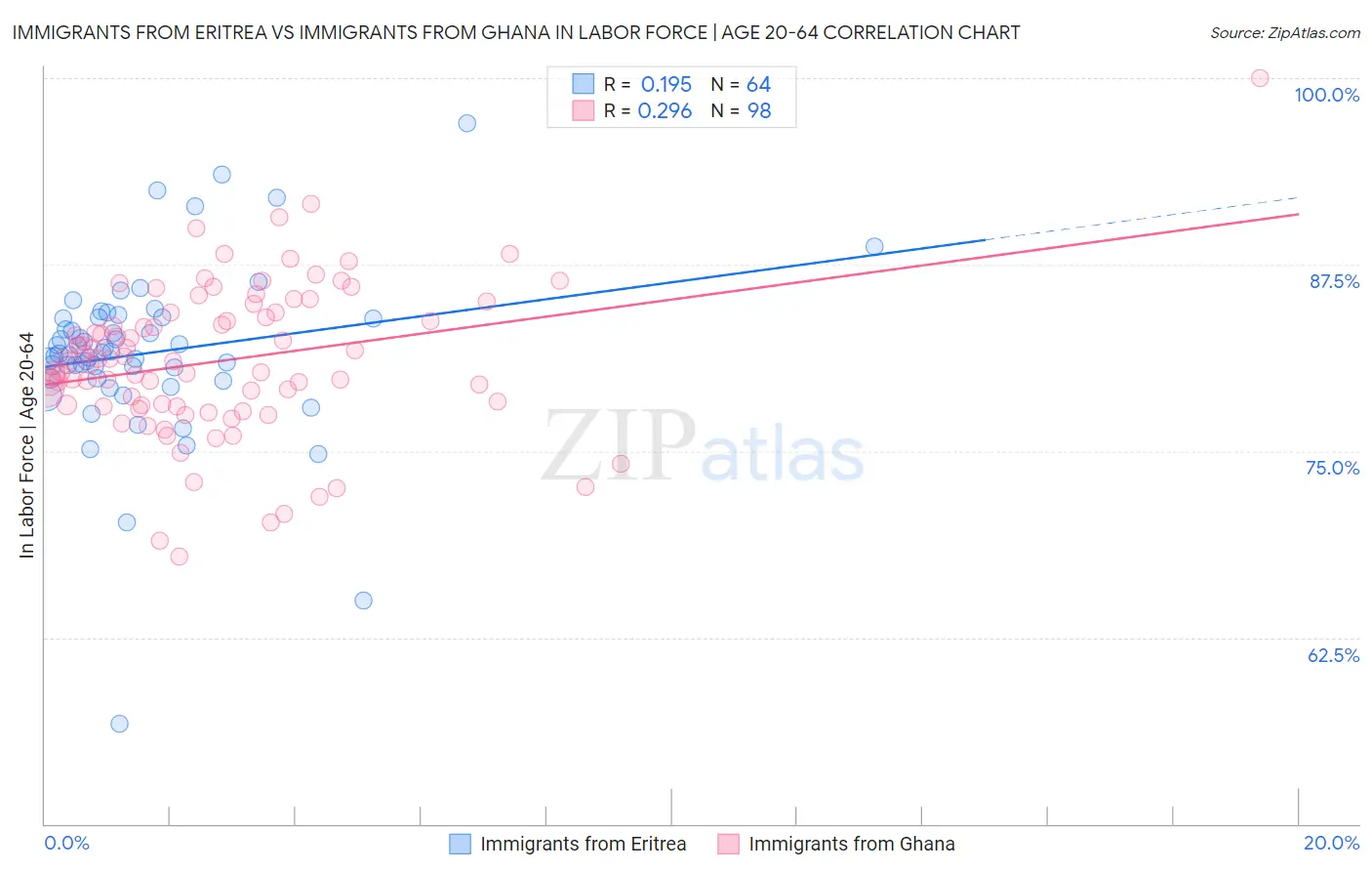 Immigrants from Eritrea vs Immigrants from Ghana In Labor Force | Age 20-64