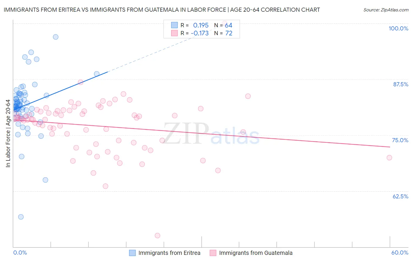 Immigrants from Eritrea vs Immigrants from Guatemala In Labor Force | Age 20-64