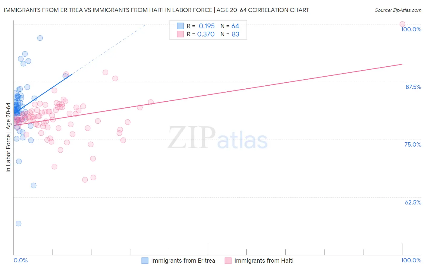 Immigrants from Eritrea vs Immigrants from Haiti In Labor Force | Age 20-64