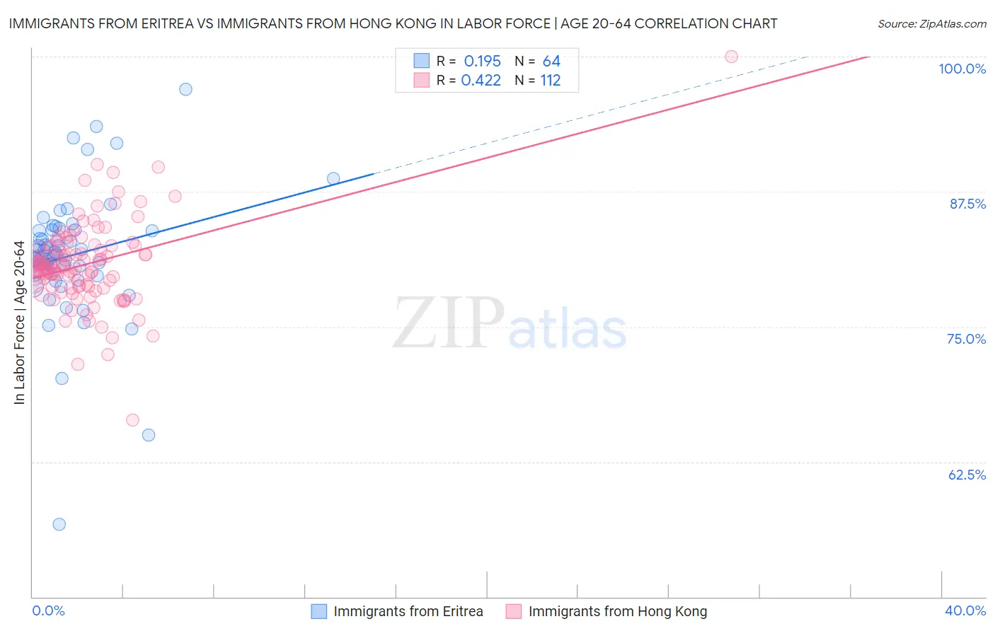 Immigrants from Eritrea vs Immigrants from Hong Kong In Labor Force | Age 20-64