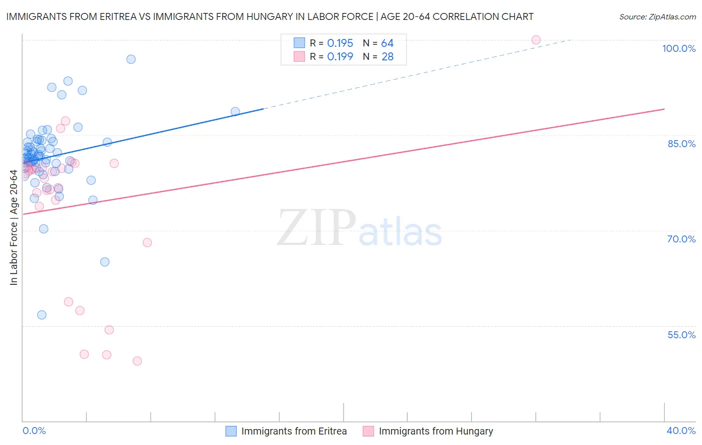 Immigrants from Eritrea vs Immigrants from Hungary In Labor Force | Age 20-64