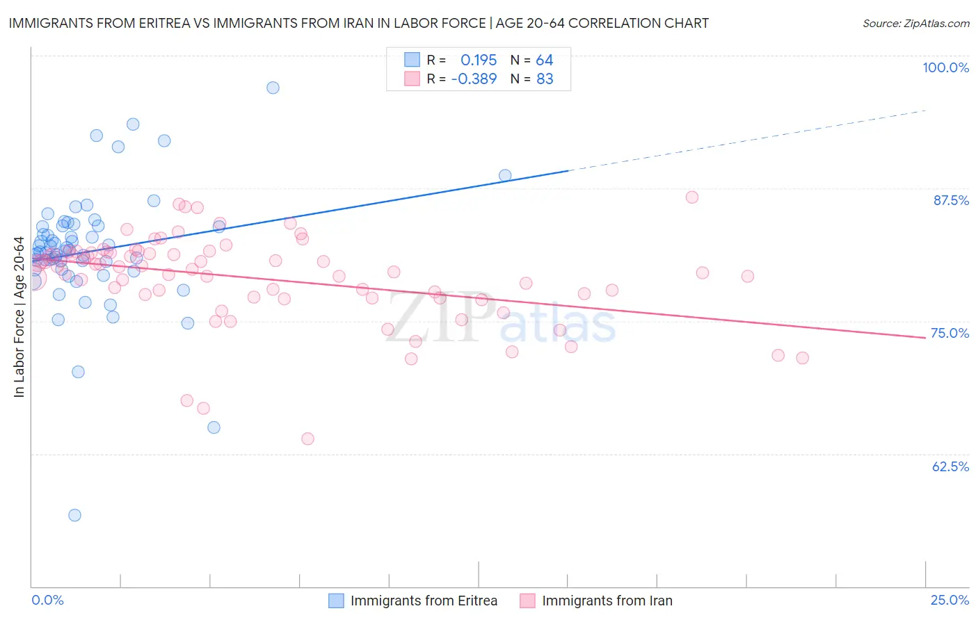 Immigrants from Eritrea vs Immigrants from Iran In Labor Force | Age 20-64