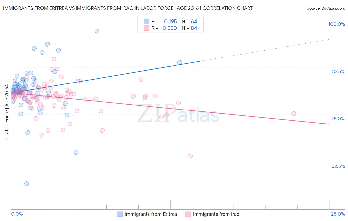 Immigrants from Eritrea vs Immigrants from Iraq In Labor Force | Age 20-64