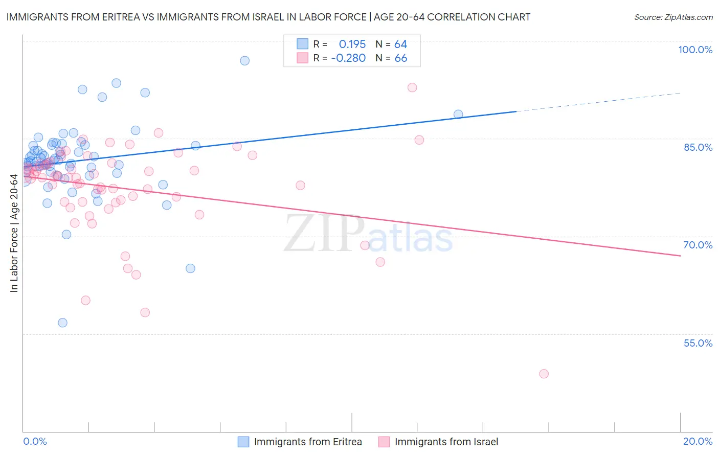 Immigrants from Eritrea vs Immigrants from Israel In Labor Force | Age 20-64