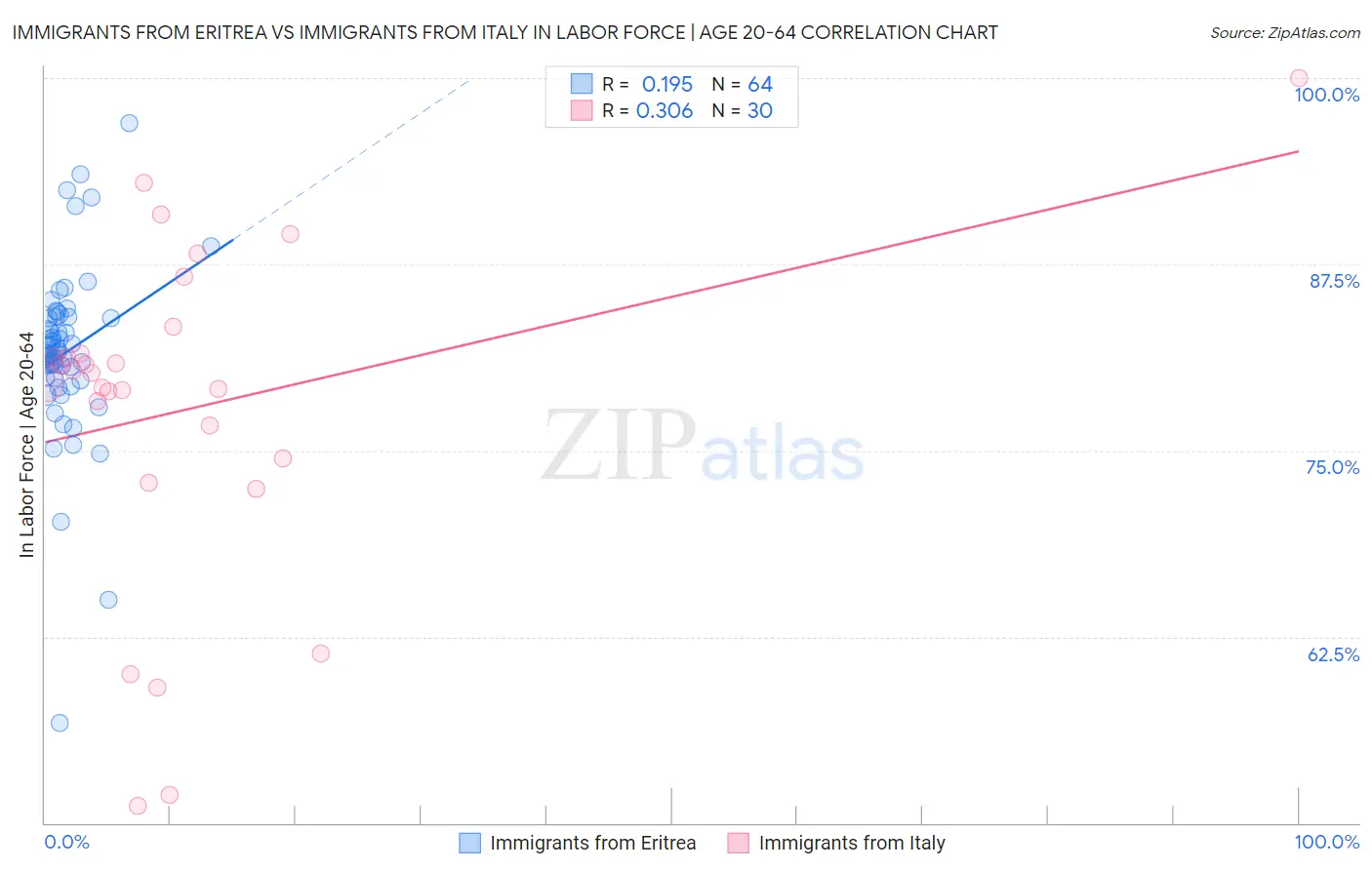 Immigrants from Eritrea vs Immigrants from Italy In Labor Force | Age 20-64