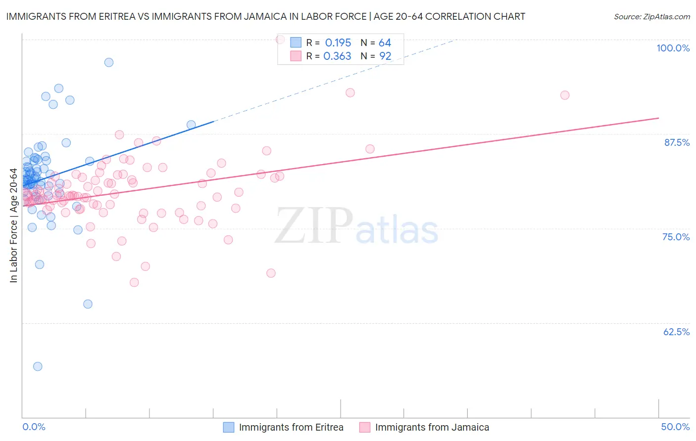 Immigrants from Eritrea vs Immigrants from Jamaica In Labor Force | Age 20-64