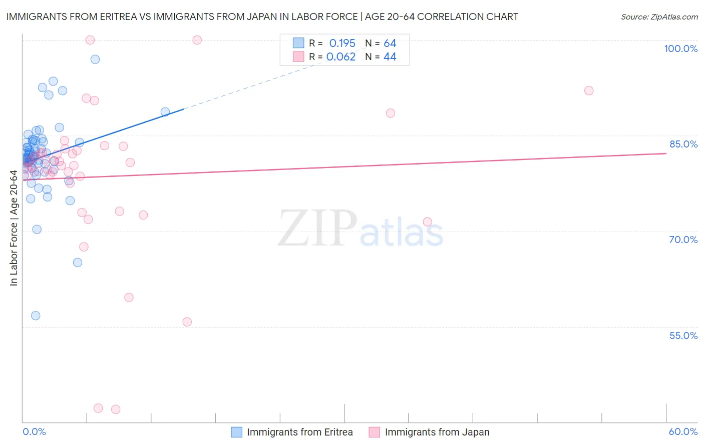 Immigrants from Eritrea vs Immigrants from Japan In Labor Force | Age 20-64