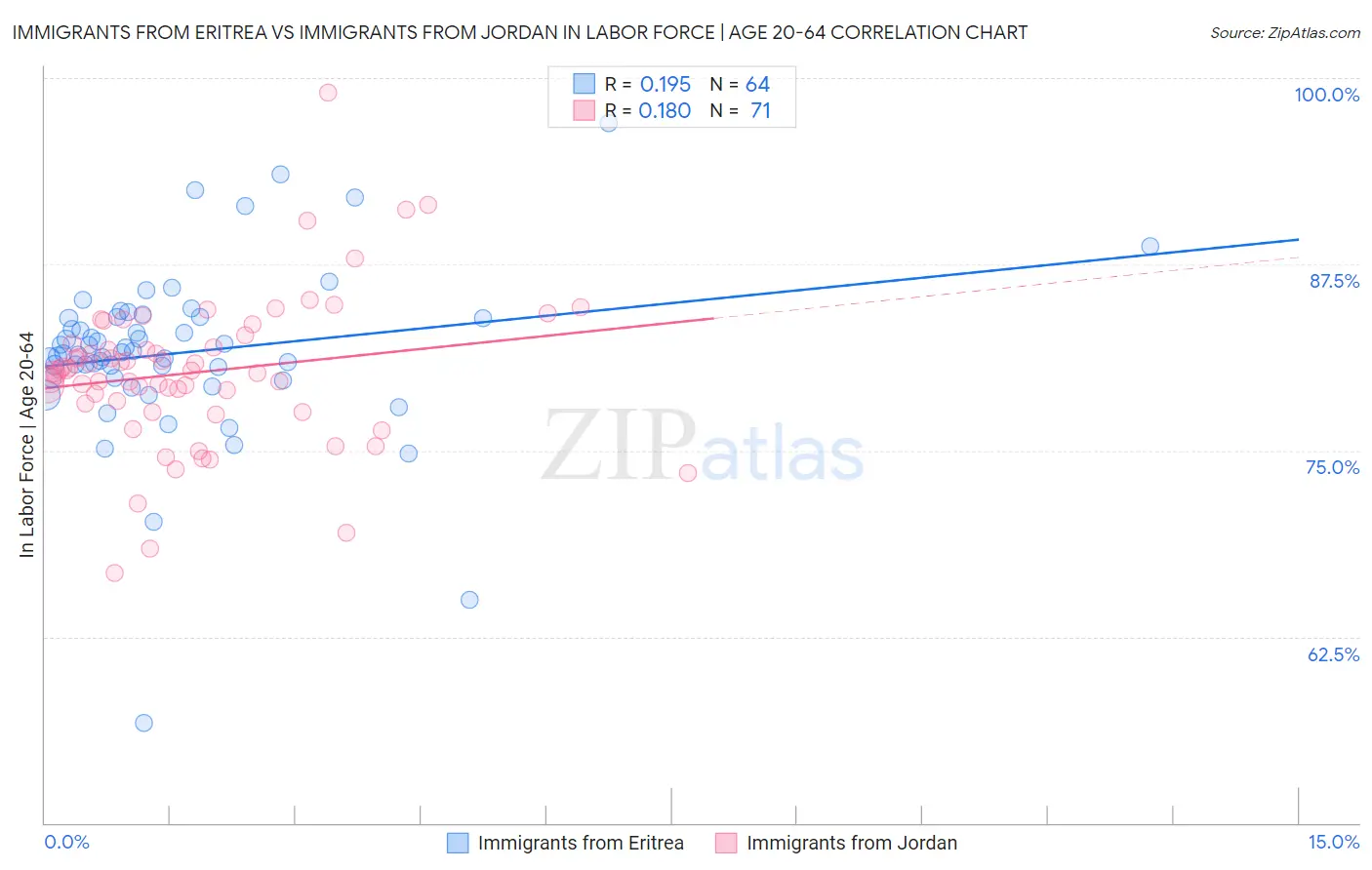 Immigrants from Eritrea vs Immigrants from Jordan In Labor Force | Age 20-64