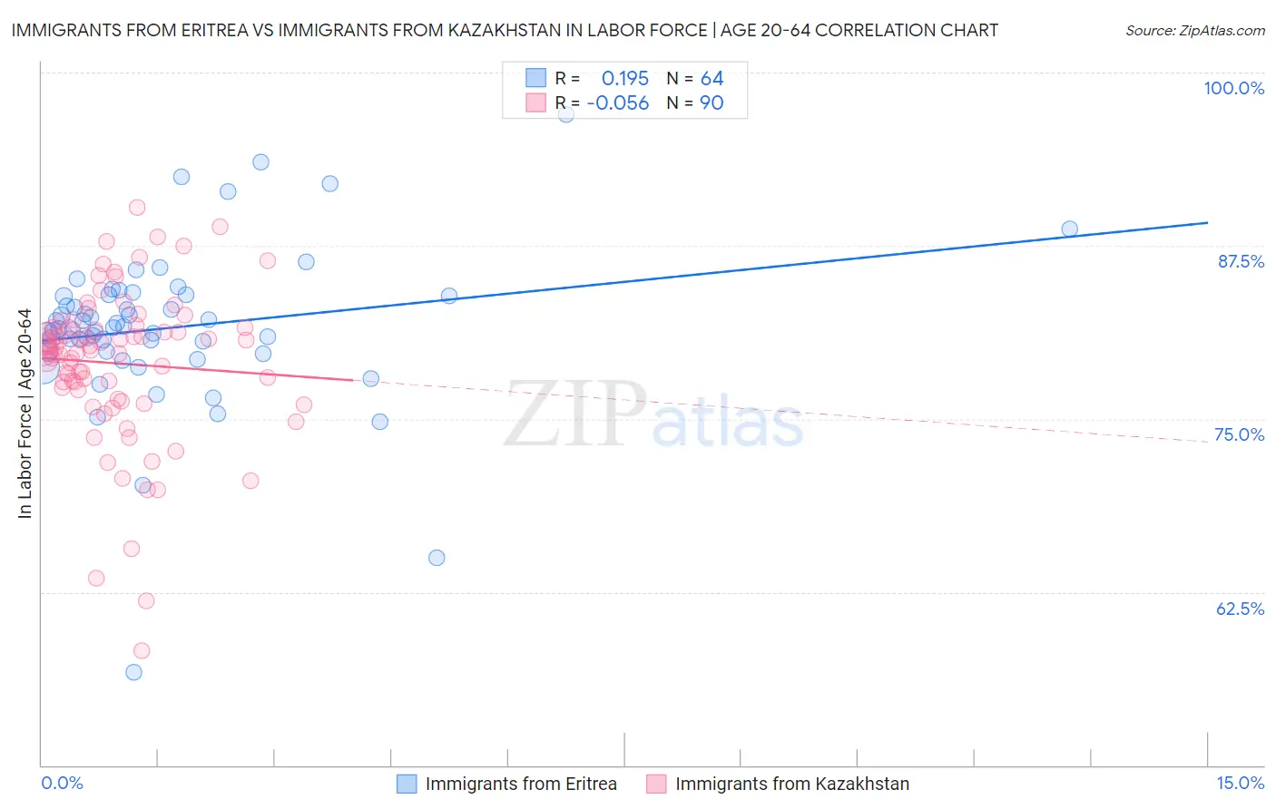 Immigrants from Eritrea vs Immigrants from Kazakhstan In Labor Force | Age 20-64