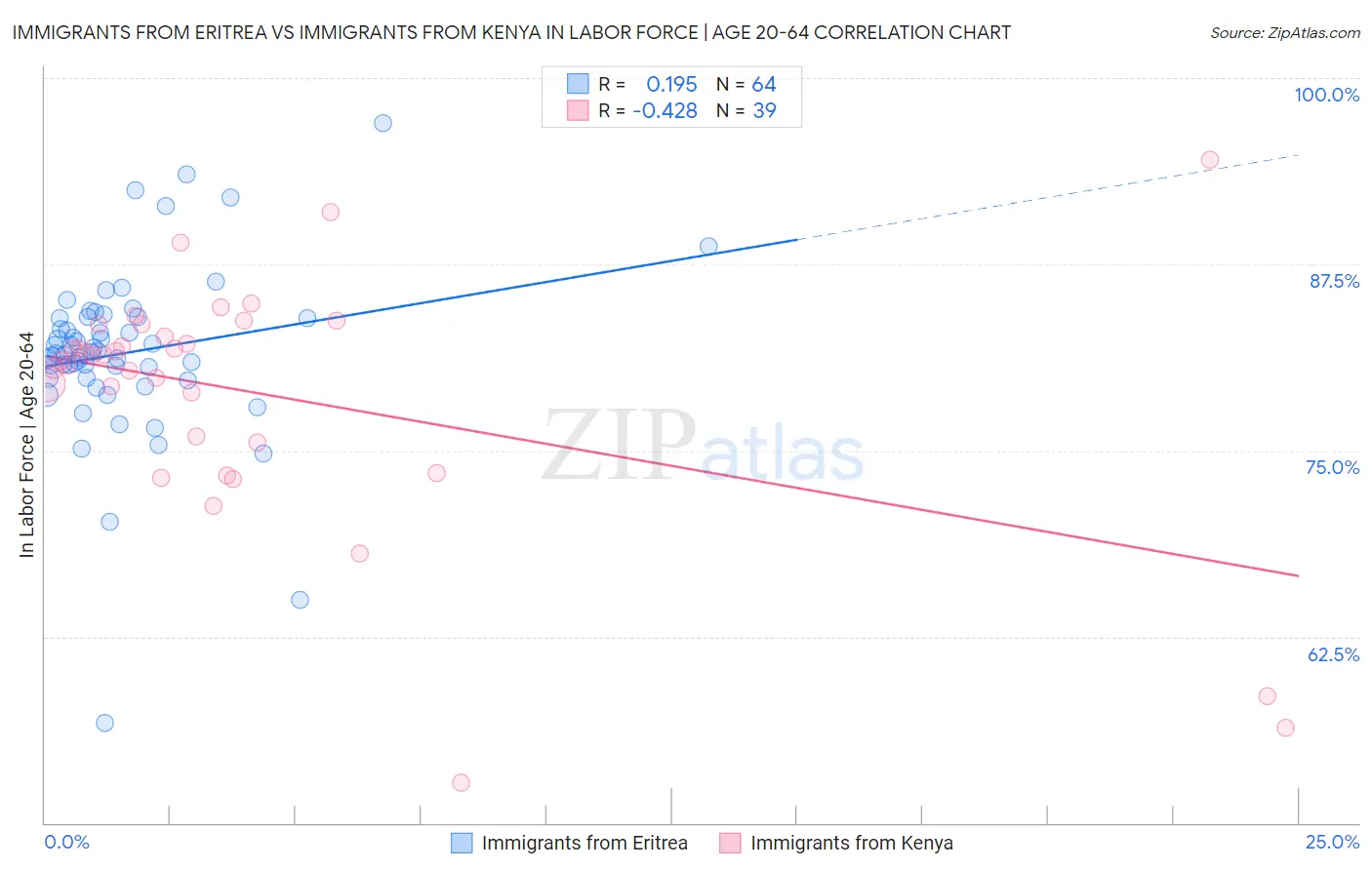 Immigrants from Eritrea vs Immigrants from Kenya In Labor Force | Age 20-64