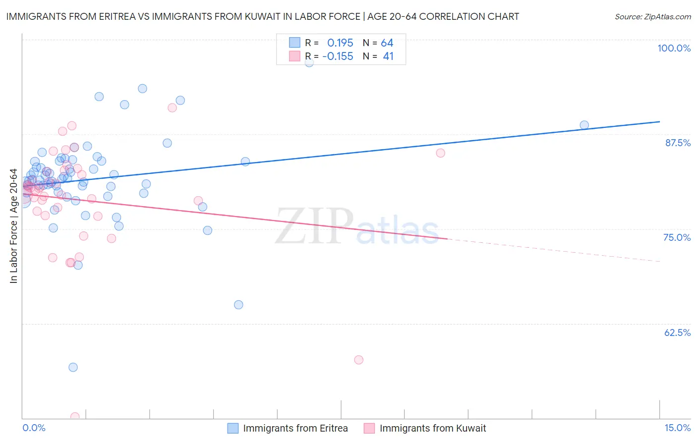 Immigrants from Eritrea vs Immigrants from Kuwait In Labor Force | Age 20-64