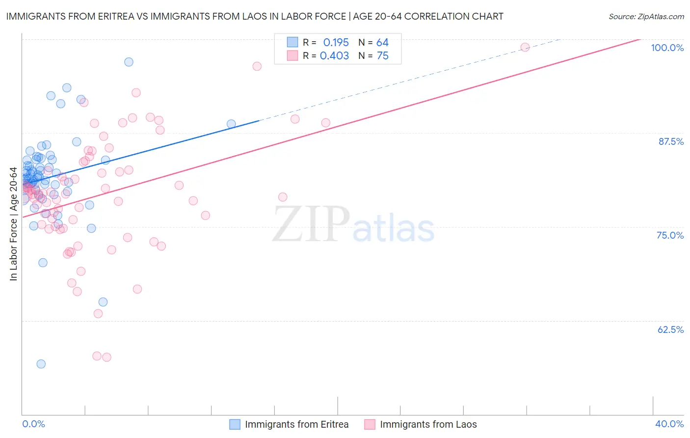 Immigrants from Eritrea vs Immigrants from Laos In Labor Force | Age 20-64