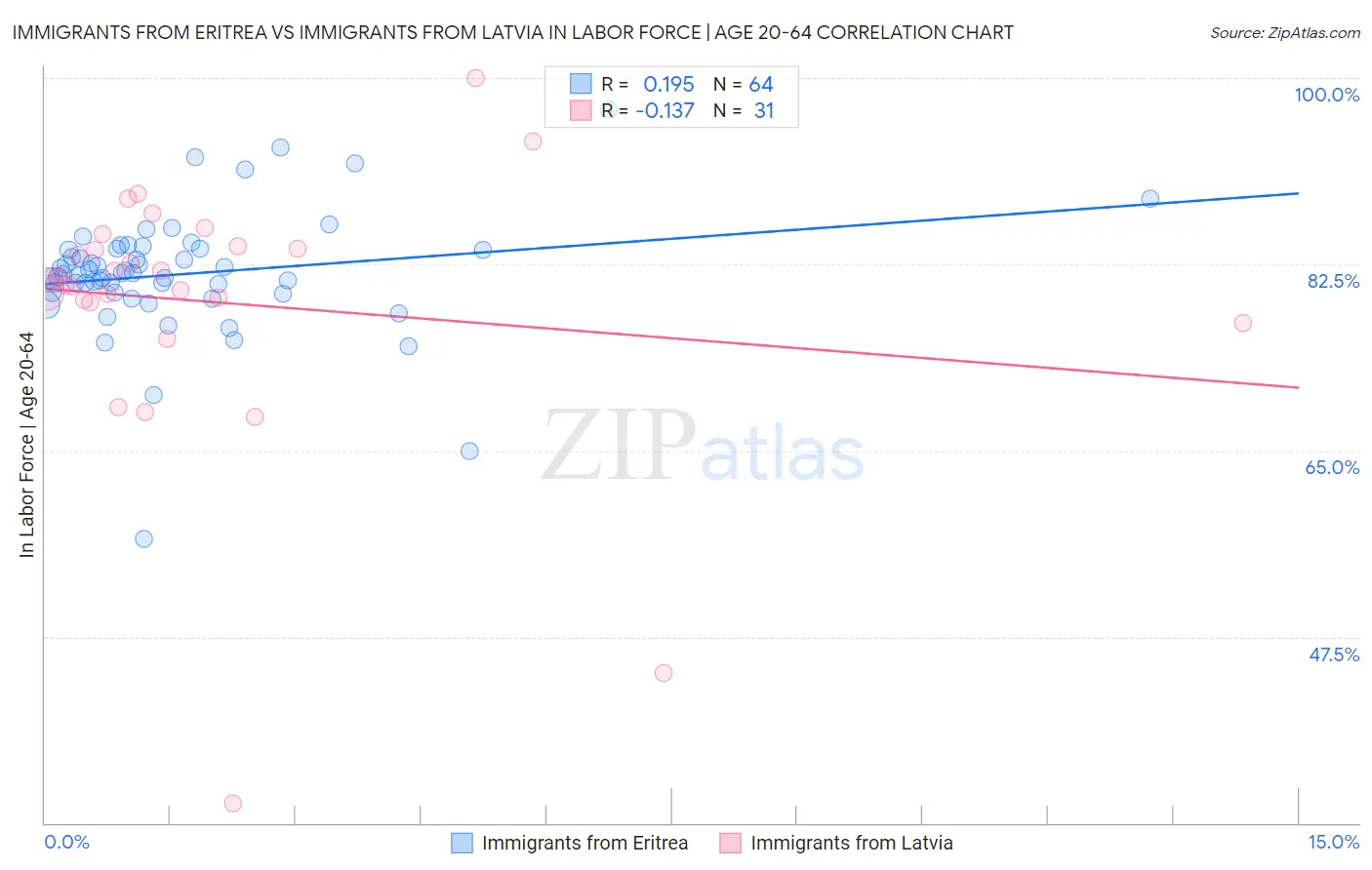 Immigrants from Eritrea vs Immigrants from Latvia In Labor Force | Age 20-64