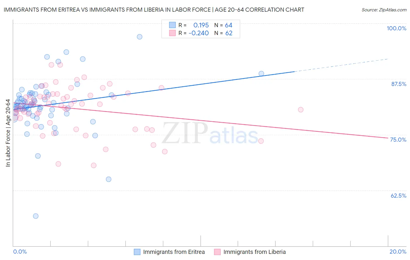 Immigrants from Eritrea vs Immigrants from Liberia In Labor Force | Age 20-64