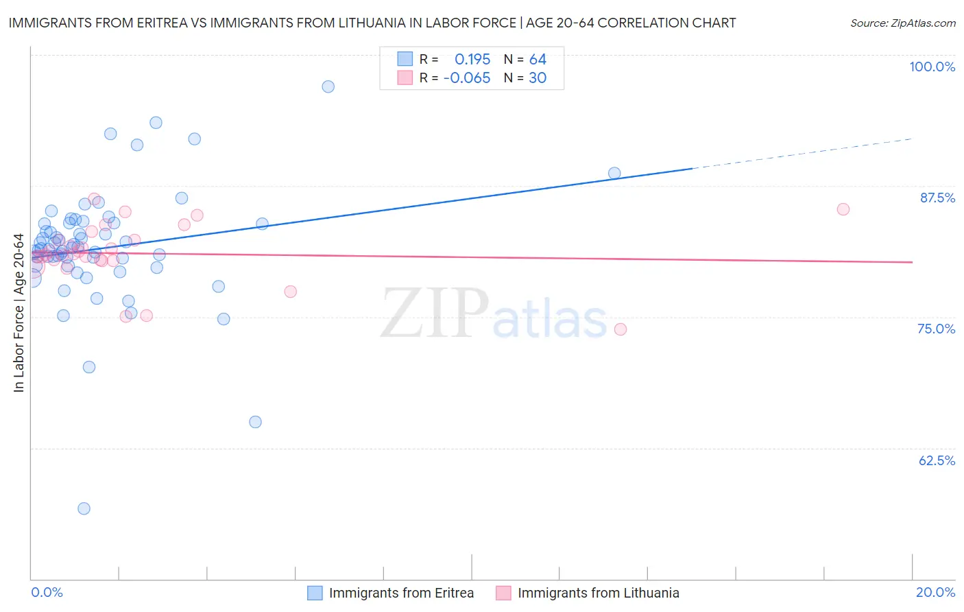 Immigrants from Eritrea vs Immigrants from Lithuania In Labor Force | Age 20-64