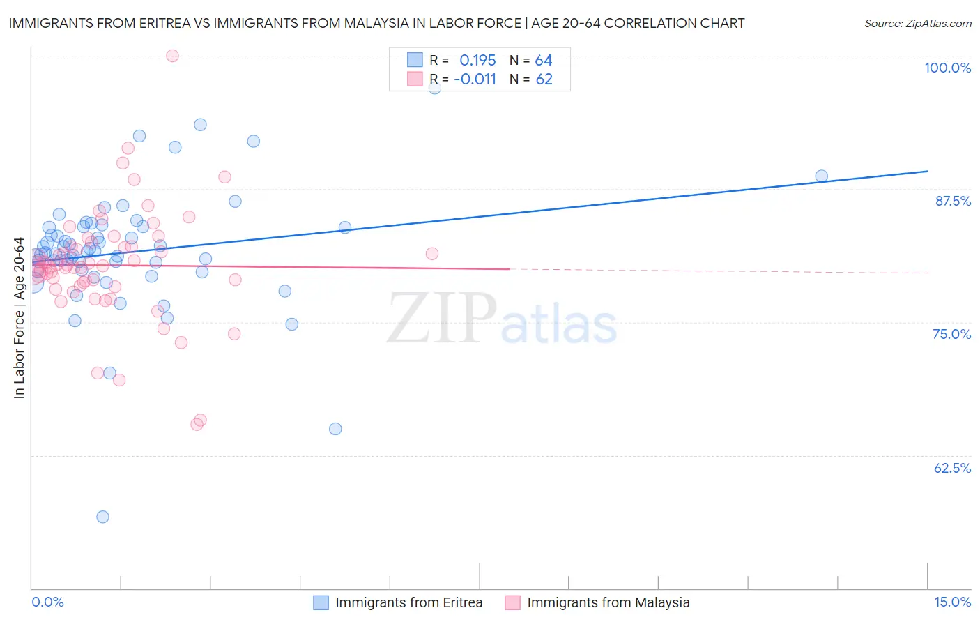 Immigrants from Eritrea vs Immigrants from Malaysia In Labor Force | Age 20-64