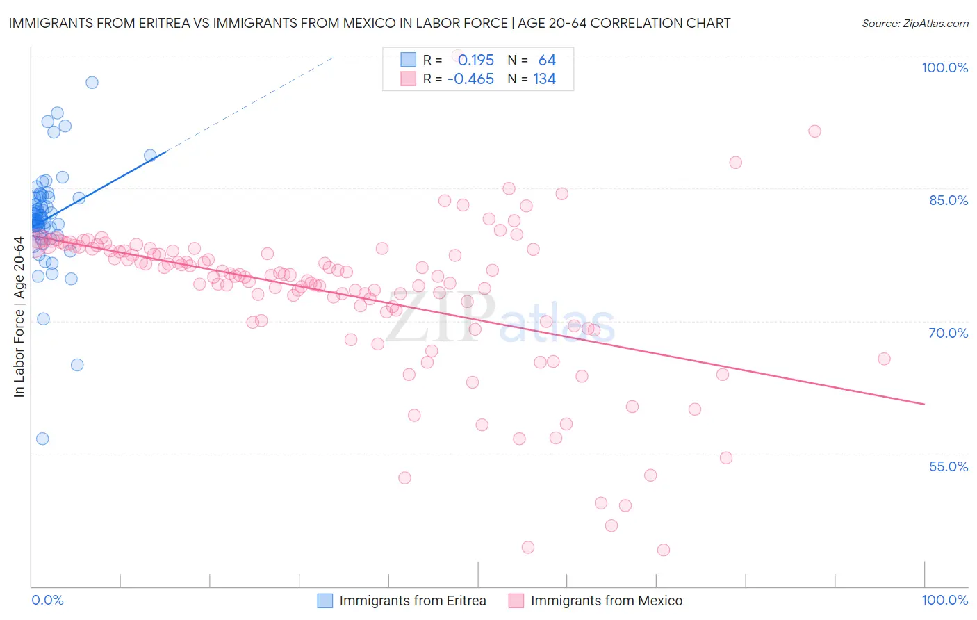 Immigrants from Eritrea vs Immigrants from Mexico In Labor Force | Age 20-64