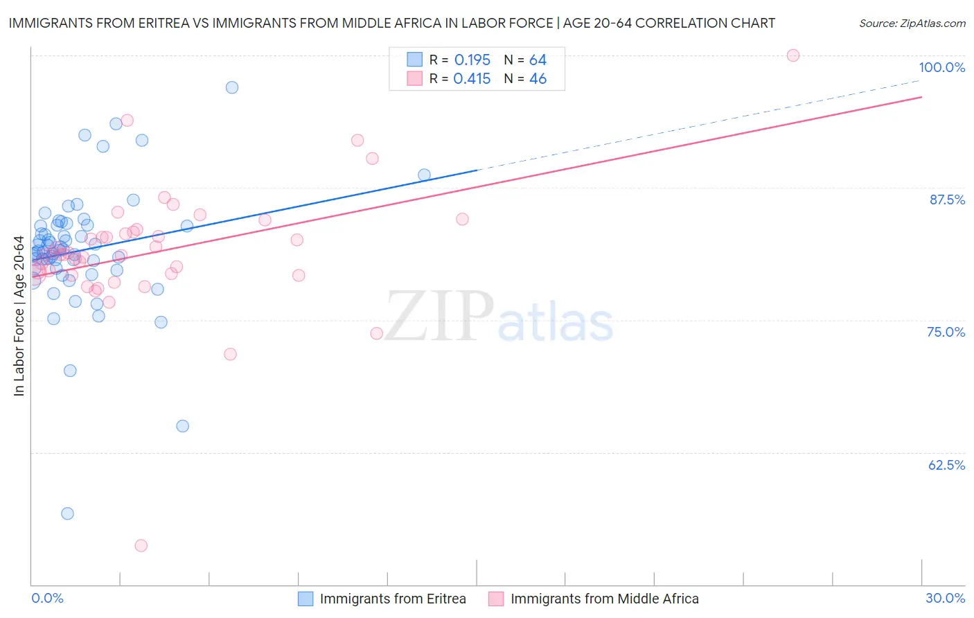 Immigrants from Eritrea vs Immigrants from Middle Africa In Labor Force | Age 20-64