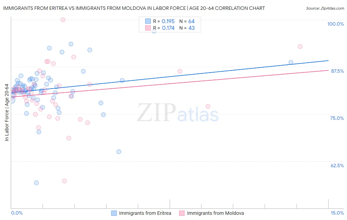 Immigrants from Eritrea vs Immigrants from Moldova In Labor Force | Age 20-64