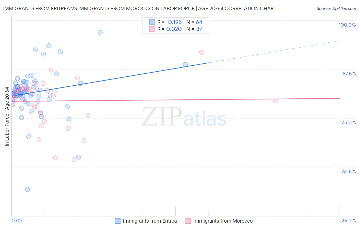 Immigrants from Eritrea vs Immigrants from Morocco In Labor Force | Age 20-64