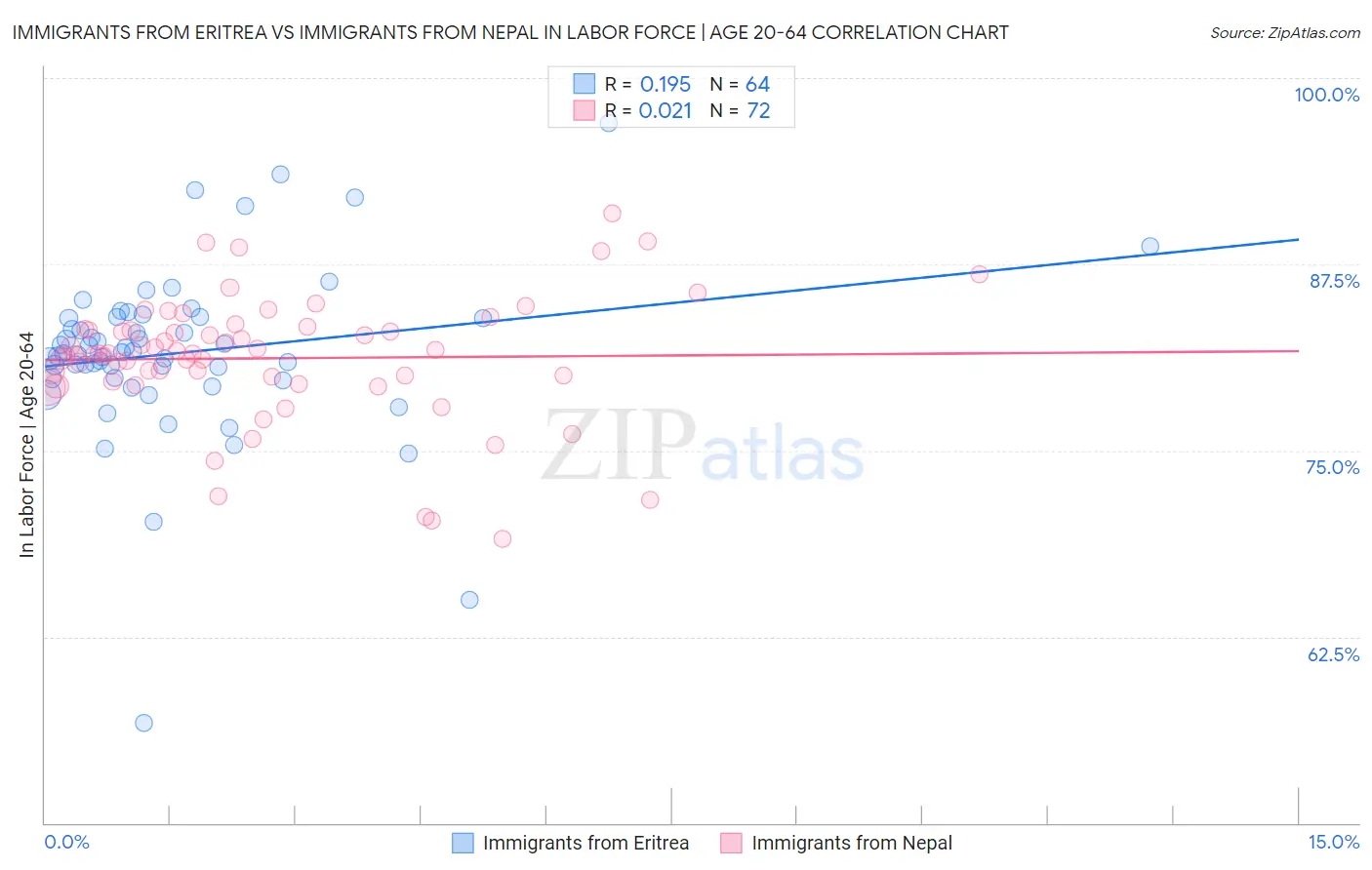 Immigrants from Eritrea vs Immigrants from Nepal In Labor Force | Age 20-64