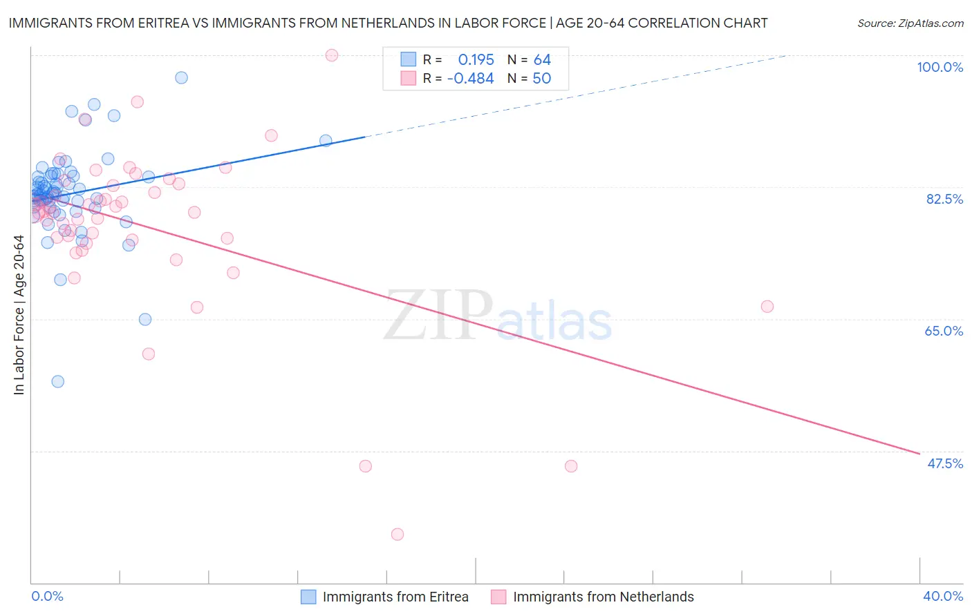 Immigrants from Eritrea vs Immigrants from Netherlands In Labor Force | Age 20-64