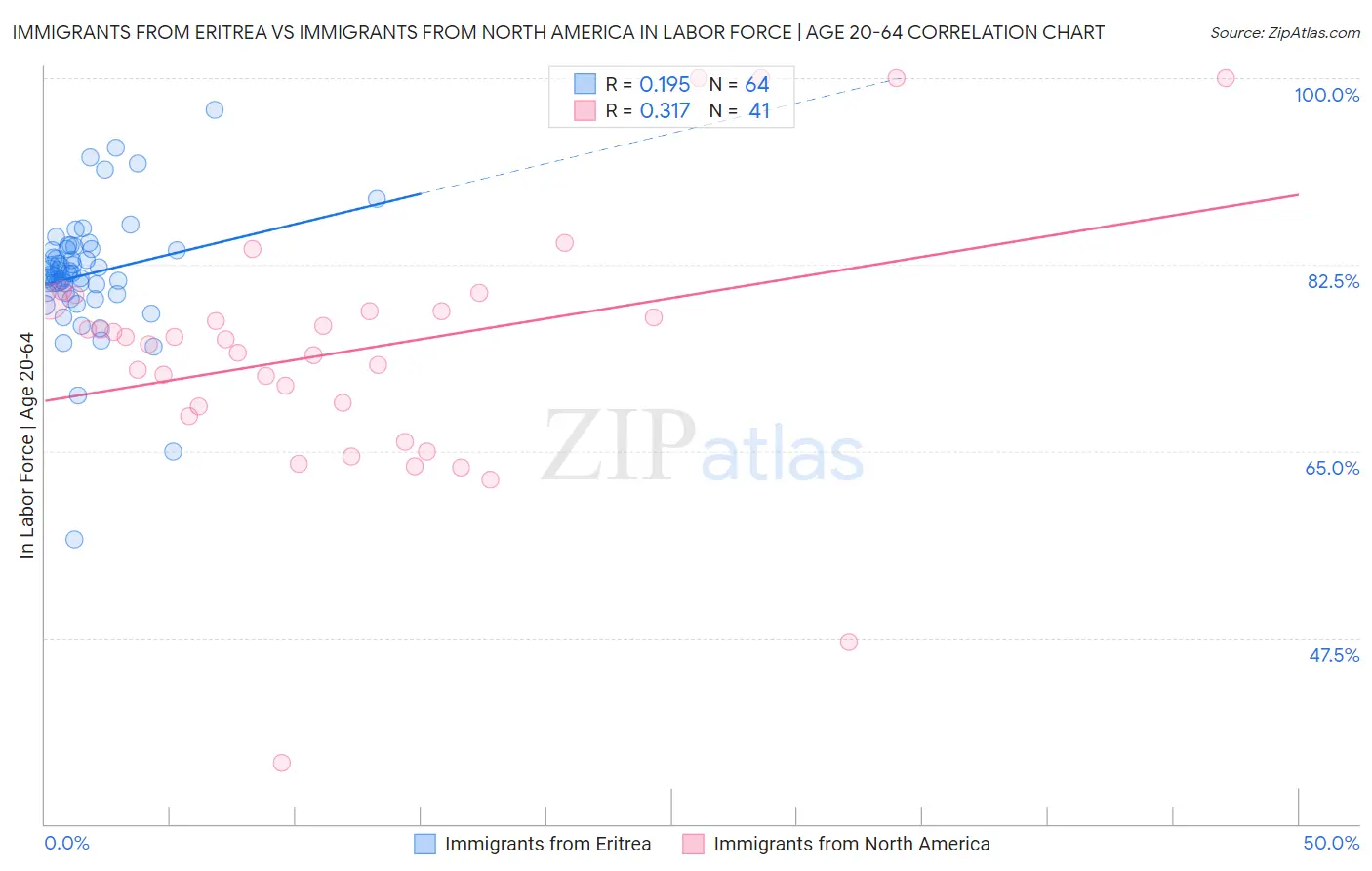 Immigrants from Eritrea vs Immigrants from North America In Labor Force | Age 20-64